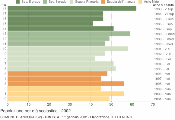 Grafico Popolazione in età scolastica - Andora 2002