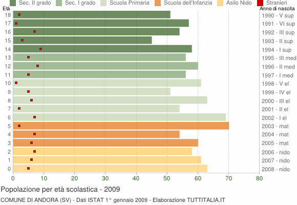 Grafico Popolazione in età scolastica - Andora 2009