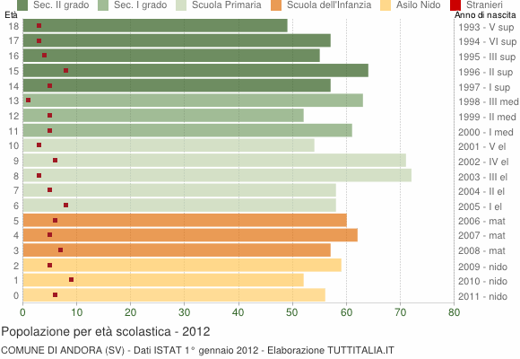 Grafico Popolazione in età scolastica - Andora 2012