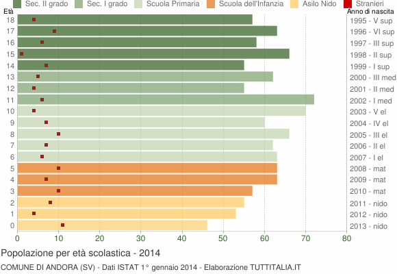 Grafico Popolazione in età scolastica - Andora 2014