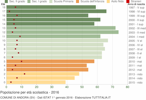 Grafico Popolazione in età scolastica - Andora 2016