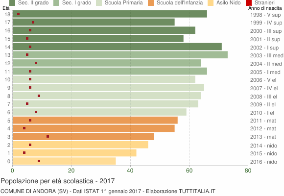 Grafico Popolazione in età scolastica - Andora 2017