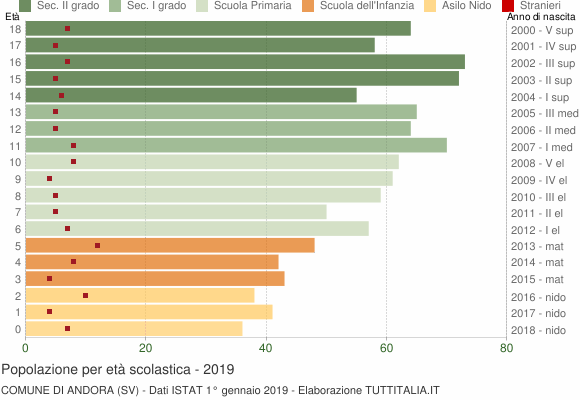 Grafico Popolazione in età scolastica - Andora 2019