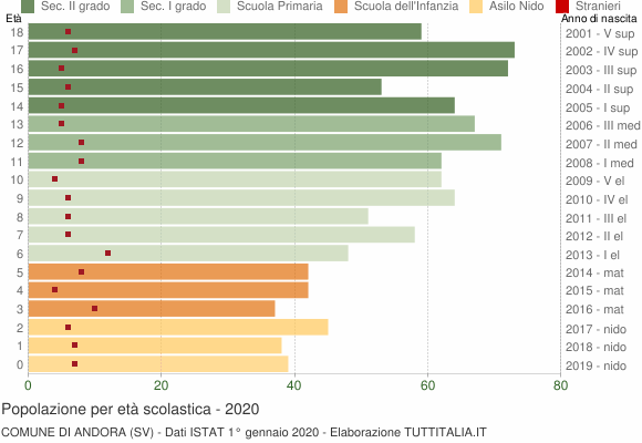 Grafico Popolazione in età scolastica - Andora 2020