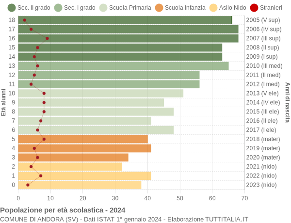 Grafico Popolazione in età scolastica - Andora 2024