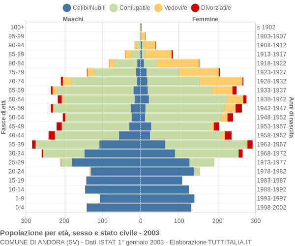 Grafico Popolazione per età, sesso e stato civile Comune di Andora (SV)