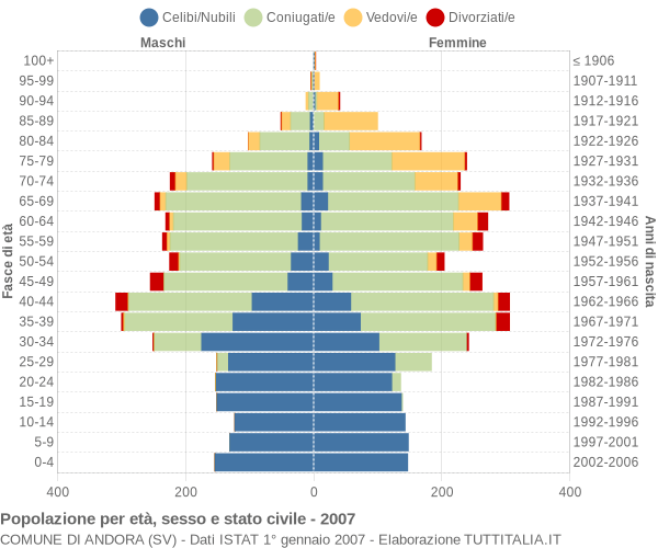 Grafico Popolazione per età, sesso e stato civile Comune di Andora (SV)