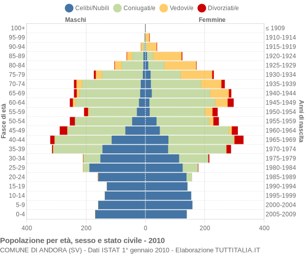 Grafico Popolazione per età, sesso e stato civile Comune di Andora (SV)