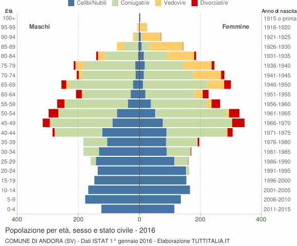 Grafico Popolazione per età, sesso e stato civile Comune di Andora (SV)