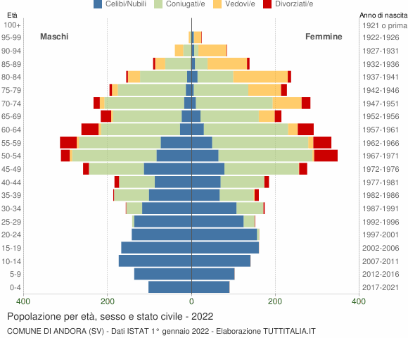 Grafico Popolazione per età, sesso e stato civile Comune di Andora (SV)