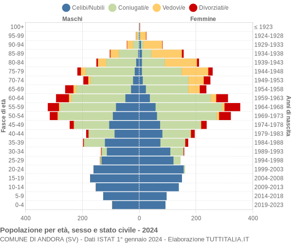 Grafico Popolazione per età, sesso e stato civile Comune di Andora (SV)