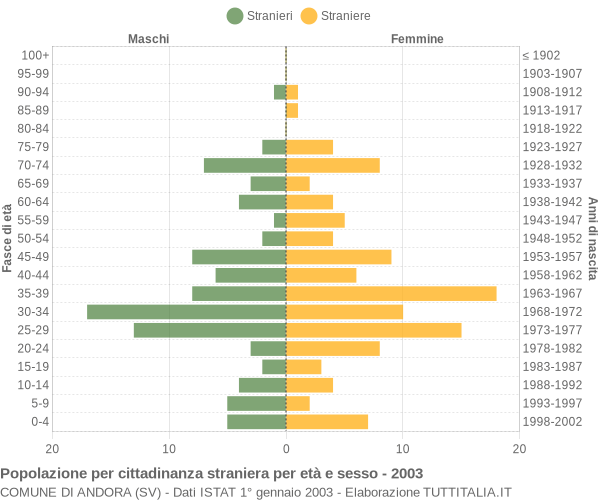 Grafico cittadini stranieri - Andora 2003