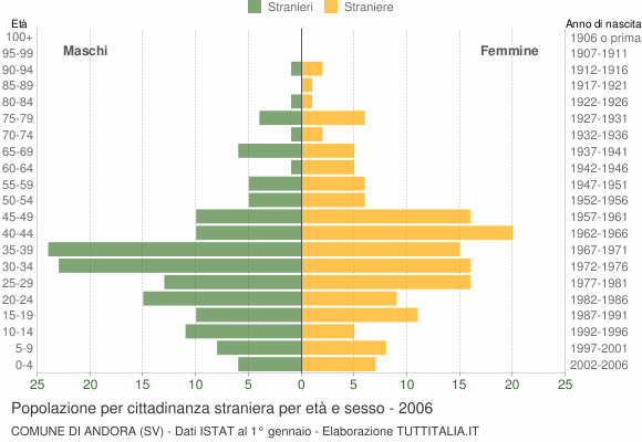 Grafico cittadini stranieri - Andora 2006