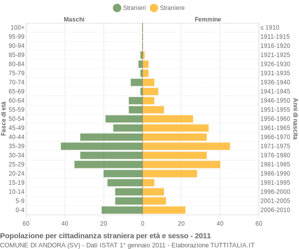 Grafico cittadini stranieri - Andora 2011