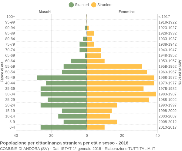 Grafico cittadini stranieri - Andora 2018