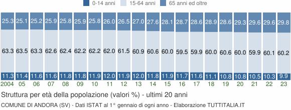 Grafico struttura della popolazione Comune di Andora (SV)