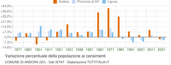 Grafico variazione percentuale della popolazione Comune di Andora (SV)