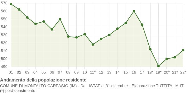 Andamento popolazione Comune di Montalto Carpasio (IM)