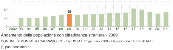 Grafico andamento popolazione stranieri Comune di Montalto Carpasio (IM)