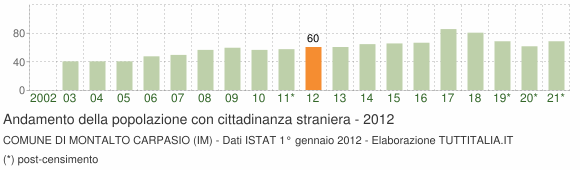 Grafico andamento popolazione stranieri Comune di Montalto Carpasio (IM)