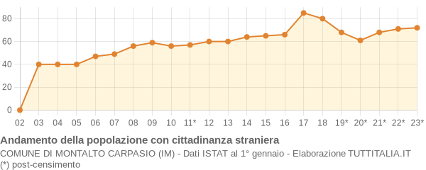 Andamento popolazione stranieri Comune di Montalto Carpasio (IM)