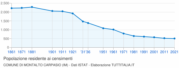 Grafico andamento storico popolazione Comune di Montalto Carpasio (IM)