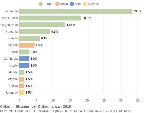 Grafico cittadinanza stranieri - Montalto Carpasio 2016