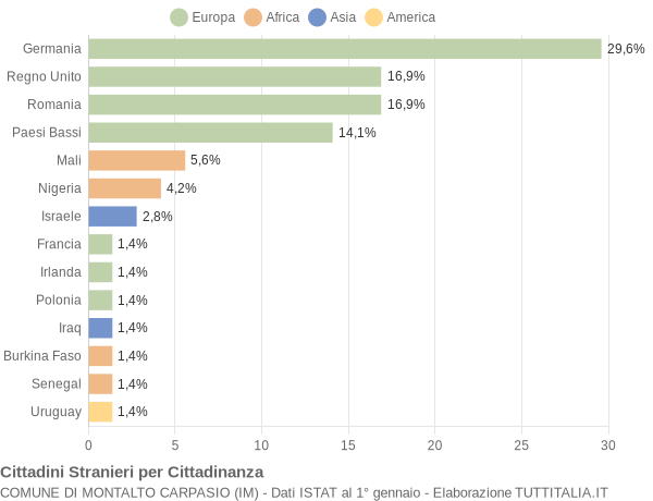 Grafico cittadinanza stranieri - Montalto Carpasio 2022