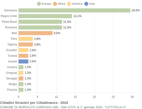 Grafico cittadinanza stranieri - Montalto Carpasio 2024