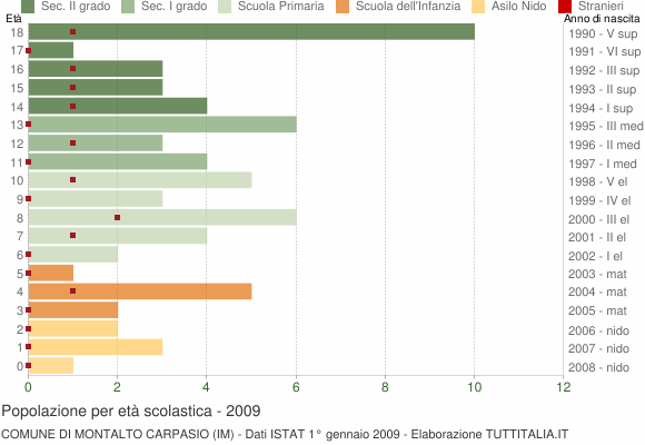 Grafico Popolazione in età scolastica - Montalto Carpasio 2009