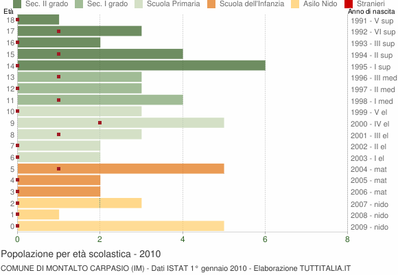 Grafico Popolazione in età scolastica - Montalto Carpasio 2010