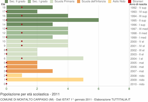 Grafico Popolazione in età scolastica - Montalto Carpasio 2011