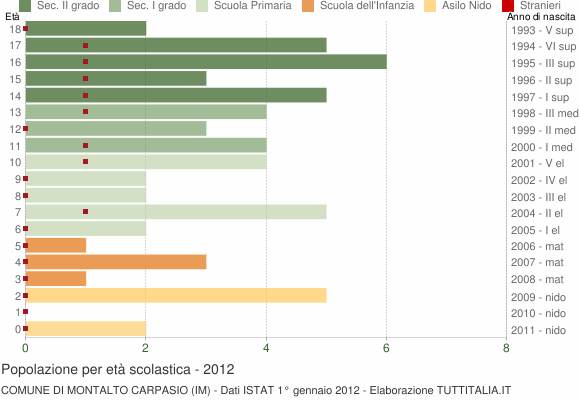 Grafico Popolazione in età scolastica - Montalto Carpasio 2012