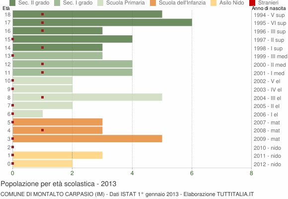 Grafico Popolazione in età scolastica - Montalto Carpasio 2013