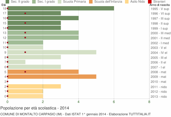 Grafico Popolazione in età scolastica - Montalto Carpasio 2014
