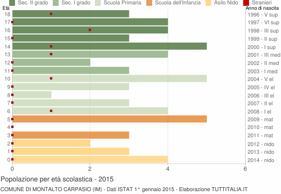 Grafico Popolazione in età scolastica - Montalto Carpasio 2015