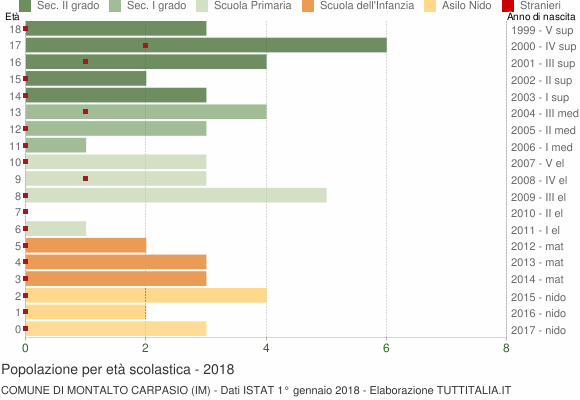 Grafico Popolazione in età scolastica - Montalto Carpasio 2018