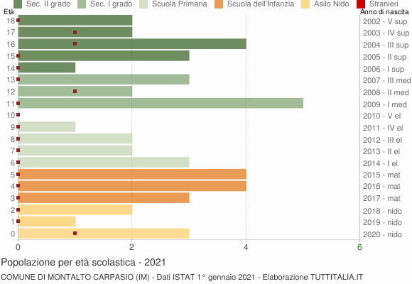 Grafico Popolazione in età scolastica - Montalto Carpasio 2021