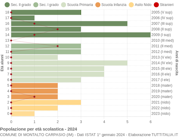 Grafico Popolazione in età scolastica - Montalto Carpasio 2024