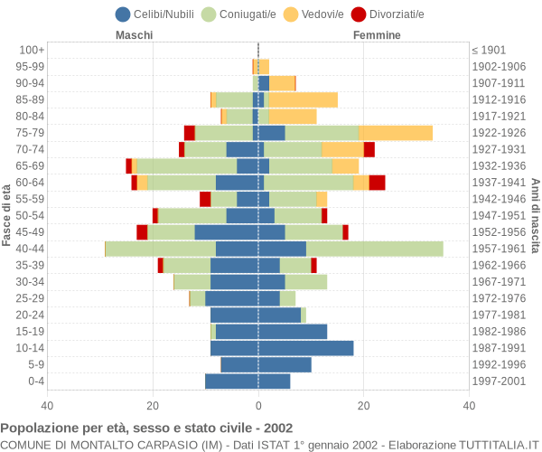 Grafico Popolazione per età, sesso e stato civile Comune di Montalto Carpasio (IM)