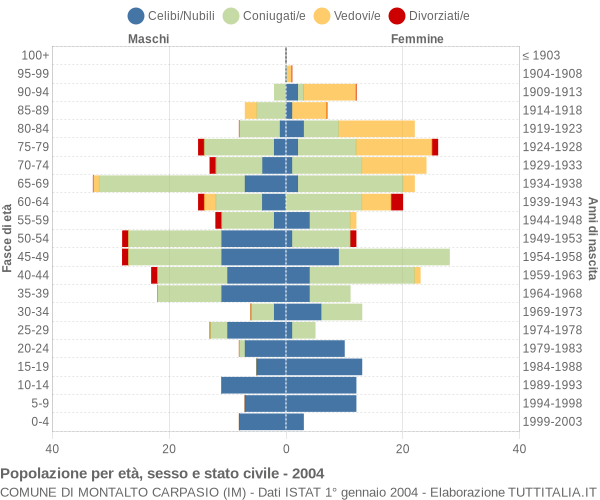 Grafico Popolazione per età, sesso e stato civile Comune di Montalto Carpasio (IM)