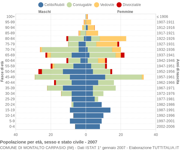 Grafico Popolazione per età, sesso e stato civile Comune di Montalto Carpasio (IM)