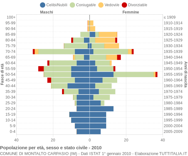 Grafico Popolazione per età, sesso e stato civile Comune di Montalto Carpasio (IM)