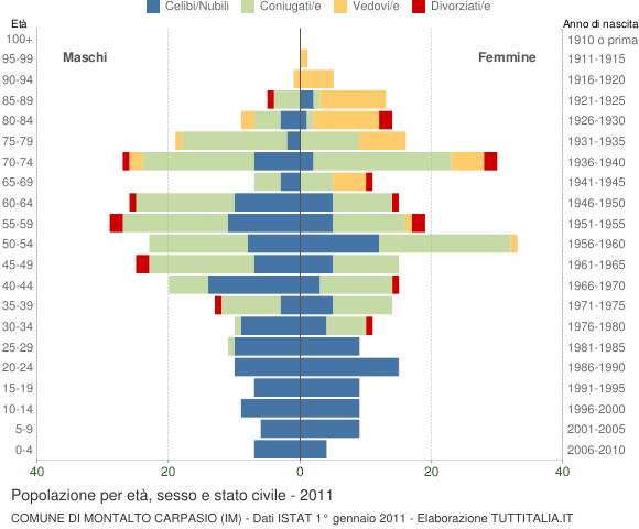Grafico Popolazione per età, sesso e stato civile Comune di Montalto Carpasio (IM)