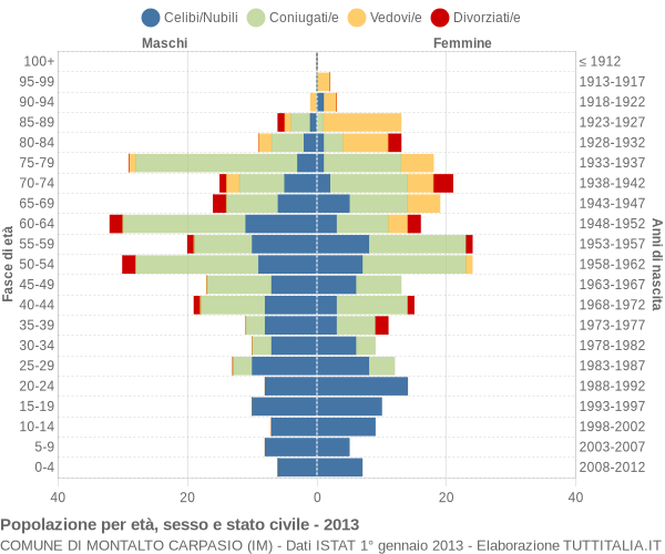 Grafico Popolazione per età, sesso e stato civile Comune di Montalto Carpasio (IM)