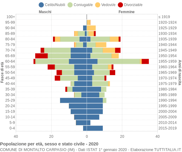 Grafico Popolazione per età, sesso e stato civile Comune di Montalto Carpasio (IM)