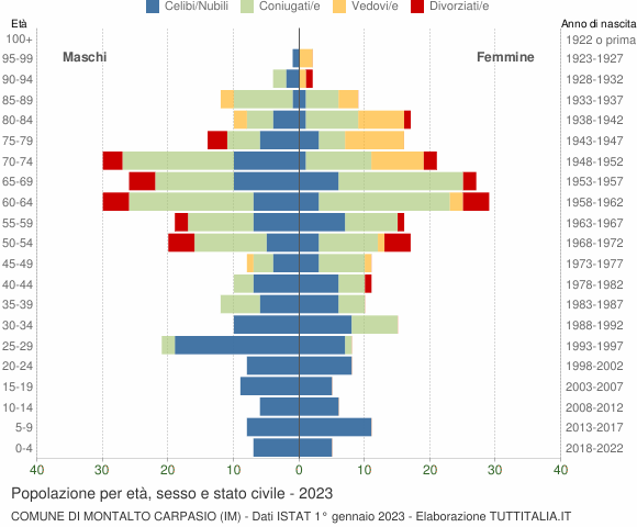 Grafico Popolazione per età, sesso e stato civile Comune di Montalto Carpasio (IM)