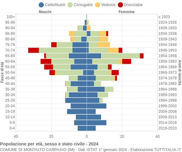 Grafico Popolazione per età, sesso e stato civile Comune di Montalto Carpasio (IM)