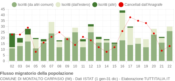 Flussi migratori della popolazione Comune di Montalto Carpasio (IM)