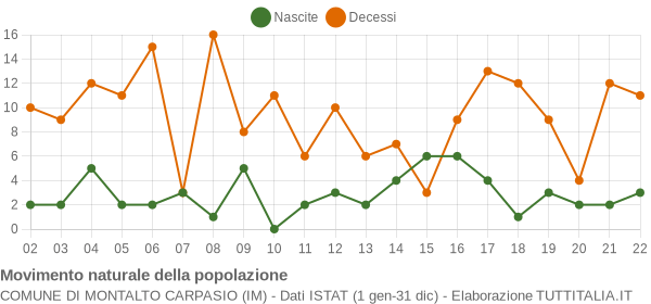 Grafico movimento naturale della popolazione Comune di Montalto Carpasio (IM)